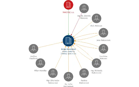 Helga Havelková maso, uzeniny, jídelna, spol. s r.o., IČO: 26914093: vizualizace vztahů osob a společností