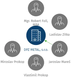 DPZ METAL, s.r.o., IČO: 26913941: vizualizace vztahů osob a společností