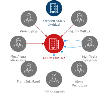 AXIOM Plus, a.s, IČO: 26913381: vizualizace vztahů osob a společností