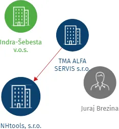 NHtools, s.r.o., IČO: 26913321: vizualizace vztahů osob a společností