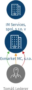 Exmarket MC, s.r.o., IČO: 26912911: vizualizace vztahů osob a společností