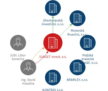 SUNSET Invest, a.s., IČO: 26911621: vizualizace vztahů osob a společností