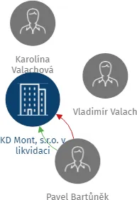 KD Mont, s.r.o. v likvidaci, IČO: 26908239: vizualizace vztahů osob a společností