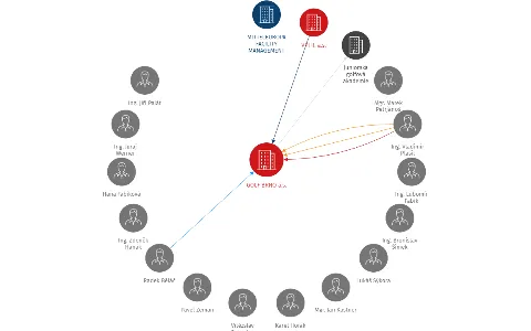 GOLF BRNO a.s., IČO: 26907089: vizualizace vztahů osob a společností