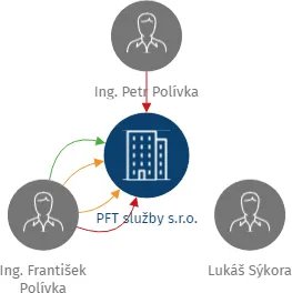 PFT služby s.r.o., IČO: 26906732: vizualizace vztahů osob a společností