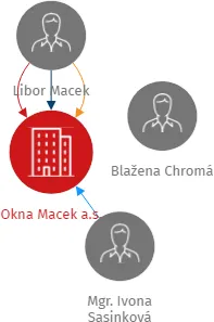 Okna Macek a.s., IČO: 26906724: vizualizace vztahů osob a společností