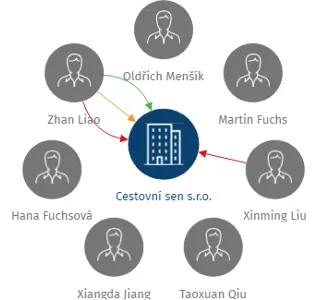 Cestovní sen s.r.o., IČO: 26905183: vizualizace vztahů osob a společností