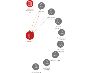 H - MODEL, a.s., IČO: 26903296: vizualizace vztahů osob a společností