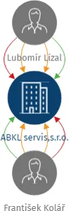 ABKL servis,s.r.o., IČO: 26903156: vizualizace vztahů osob a společností