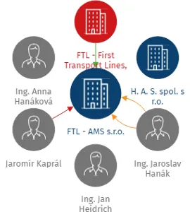 Vizualizace vztahů osob a společností - FTL - AMS s.r.o.