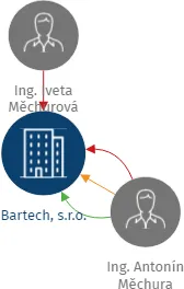 Bartech, s.r.o., IČO: 26902931: vizualizace vztahů osob a společností