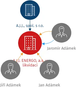 A.J.J. ENERGO, a.s. v likvidaci, IČO: 26901749: vizualizace vztahů osob a společností