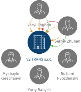 VZ TRANS s.r.o., IČO: 26900688: vizualizace vztahů osob a společností