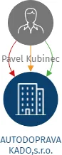AUTODOPRAVA KADO,s.r.o., IČO: 26907313: vizualizace vztahů osob a společností