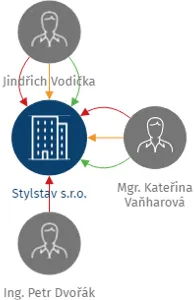 Stylstav s.r.o., IČO: 26916096: vizualizace vztahů osob a společností