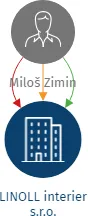 Vizualizace vztahů osob a společností - LINOLL interier s.r.o.