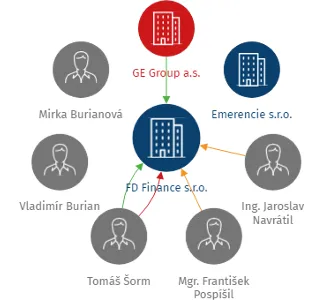 FD Finance s.r.o., IČO: 26923238: vizualizace vztahů osob a společností