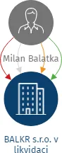 BALKR s.r.o. v likvidaci, IČO: 26923319: vizualizace vztahů osob a společností