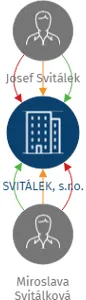 Vizualizace vztahů osob a společností - SVITÁLEK, s.r.o.