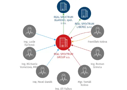 REAL SPEKTRUM GROUP a.s., IČO: 26979471: vizualizace vztahů osob a společností