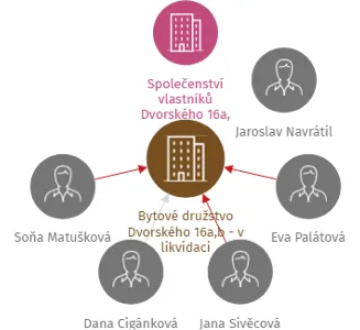 Bytové družstvo Dvorského 16a,b - v likvidaci, IČO: 26900629: vizualizace vztahů osob a společností