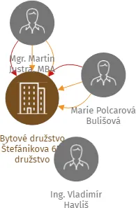 Bytové družstvo Štefánikova 65, družstvo, IČO: 26902818: vizualizace vztahů osob a společností