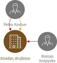 Stradar, družstvo, IČO: 26921987: vizualizace vztahů osob a společností