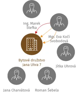 Bytové družstvo Jana Uhra 7, IČO: 26947404: vizualizace vztahů osob a společností