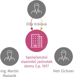 Vizualizace vztahů osob a společností - Společenství vlastníků jednotek domu č.p. 1017 ulice Masarykova, Luhačovice