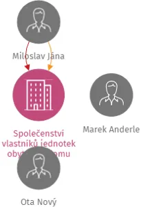 Společenství vlastníků jednotek obytného domu Čajkovského 651/43, Jihlava, IČO: 26908336: vizualizace vztahů osob a společností