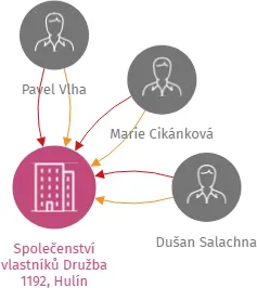 Společenství vlastníků Družba 1192, Hulín, IČO: 26909073: vizualizace vztahů osob a společností
