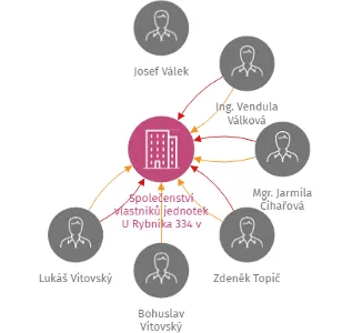 Společenství vlastníků jednotek U Rybníka 334 v Lukově u Zlína, IČO: 26913372: vizualizace vztahů osob a společností