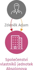 Společenství vlastníků jednotek Absolonova 9,10,11,12, Blansko, IČO: 26917459: vizualizace vztahů osob a společností