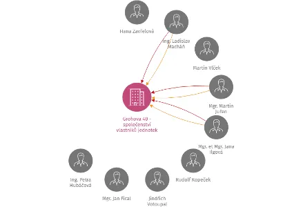 Grohova 40 - společenství vlastníků jednotek, IČO: 26918617: vizualizace vztahů osob a společností