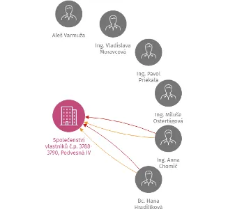 Společenství vlastníků č.p. 3788-3790, Podvesná IV ve Zlíně, IČO: 26922509: vizualizace vztahů osob a společností