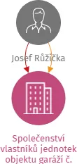 Společenství vlastníků jednotek objektu garáží č. 213 ve Zlíně, IČO: 26929881: vizualizace vztahů osob a společností