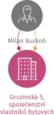 Gruzínská 5, společenství vlastníků bytových jednotek, IČO: 26932318: vizualizace vztahů osob a společností