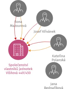 Společenství vlastníků jednotek Višňová 449/450, IČO: 26932865: vizualizace vztahů osob a společností