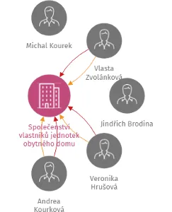 Společenství vlastníků jednotek obytného domu Havlíčkova 1417/40, IČO: 26933624: vizualizace vztahů osob a společností