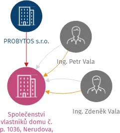 Společenství vlastníků domu č. p. 1036, Nerudova, Kyjov, IČO: 26933632: vizualizace vztahů osob a společností
