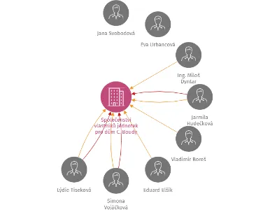 Společenství vlastníků jednotek pro dům C. Boudy č.p.513 v Třebíči, IČO: 26950596: vizualizace vztahů osob a společností