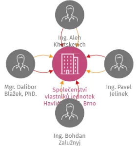 Společenství vlastníků jednotek Havlíčkova 66, Brno, IČO: 26959674: vizualizace vztahů osob a společností
