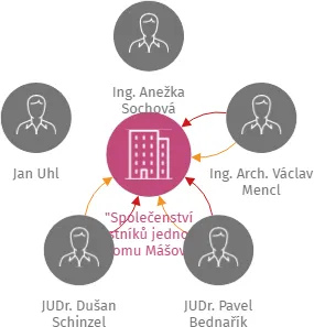 Společenství vlastníků jednotek domu Mášova 732/15 v Brně, IČO: 26965925: vizualizace vztahů osob a společností