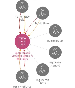 Společenství vlastníků domu č. 883-885 v Luhačovicích, IČO: 26967693: vizualizace vztahů osob a společností