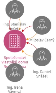 Společenství vlastníků domu Neumannova 19,21,23, IČO: 26972883: vizualizace vztahů osob a společností