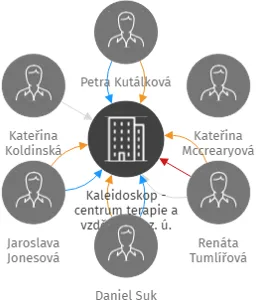 Kaleidoskop - centrum terapie a vzdělávání, z. ú., IČO: 26996839: vizualizace vztahů osob a společností