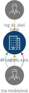 AF Logistic, s.r.o., IČO: 26981301: vizualizace vztahů osob a společností