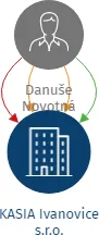 KASIA Ivanovice s.r.o., IČO: 26981254: vizualizace vztahů osob a společností