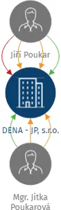 DENA - JP, s.r.o., IČO: 26981211: vizualizace vztahů osob a společností