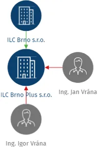 ILC Brno Plus s.r.o., IČO: 26981190: vizualizace vztahů osob a společností